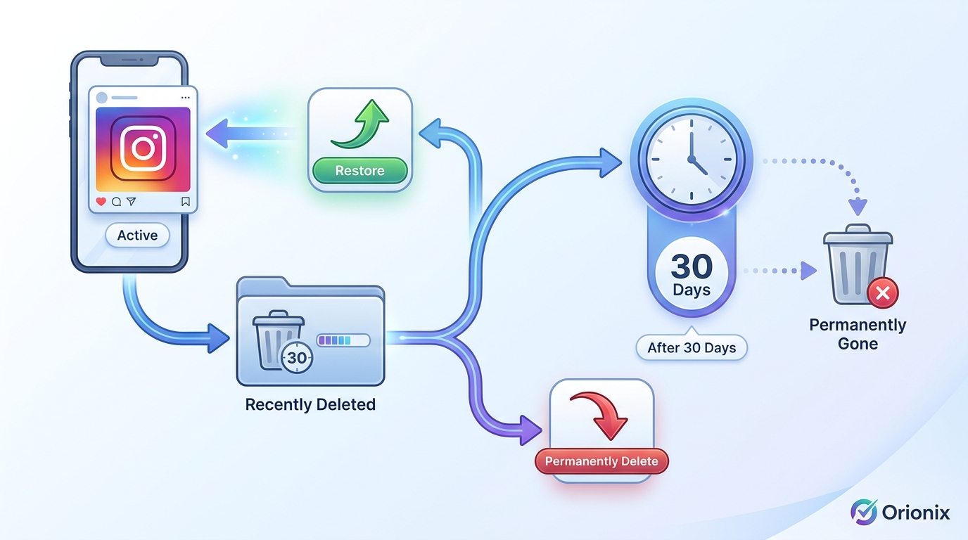 Flowchart diagram illustrating the Instagram post deletion lifecycle: Active Post → Deleted (moves to Recently Deleted) → 30-day retention period → Option to Restore OR Permanently Delete → After 30 days: Automatic Permanent Deletion