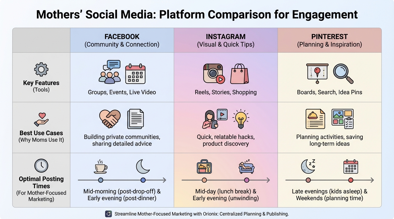 Comparison table showing Facebook, Instagram, and Pinterest with their key features, best use cases, and optimal posting times for mother-focused marketing