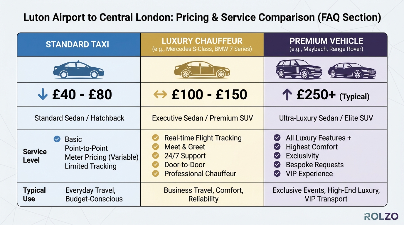 Comparison table showing pricing tiers: Standard taxis (£40-£80), Luxury chauffeur services (£100-£150), and Premium vehicles (Maybach/Range Rover) with typical routes from Luton to central London