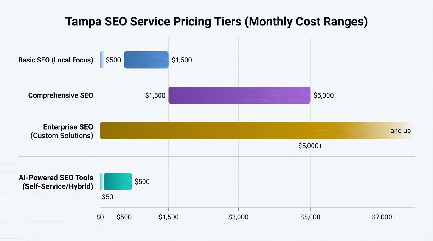 Tiered pricing chart showing SEO service cost ranges in Tampa: Basic ($500-$1,500/month), Comprehensive ($1,500-$5,000/month), Enterprise ($5,000+/month), and AI-powered tools ($50-$500/month)