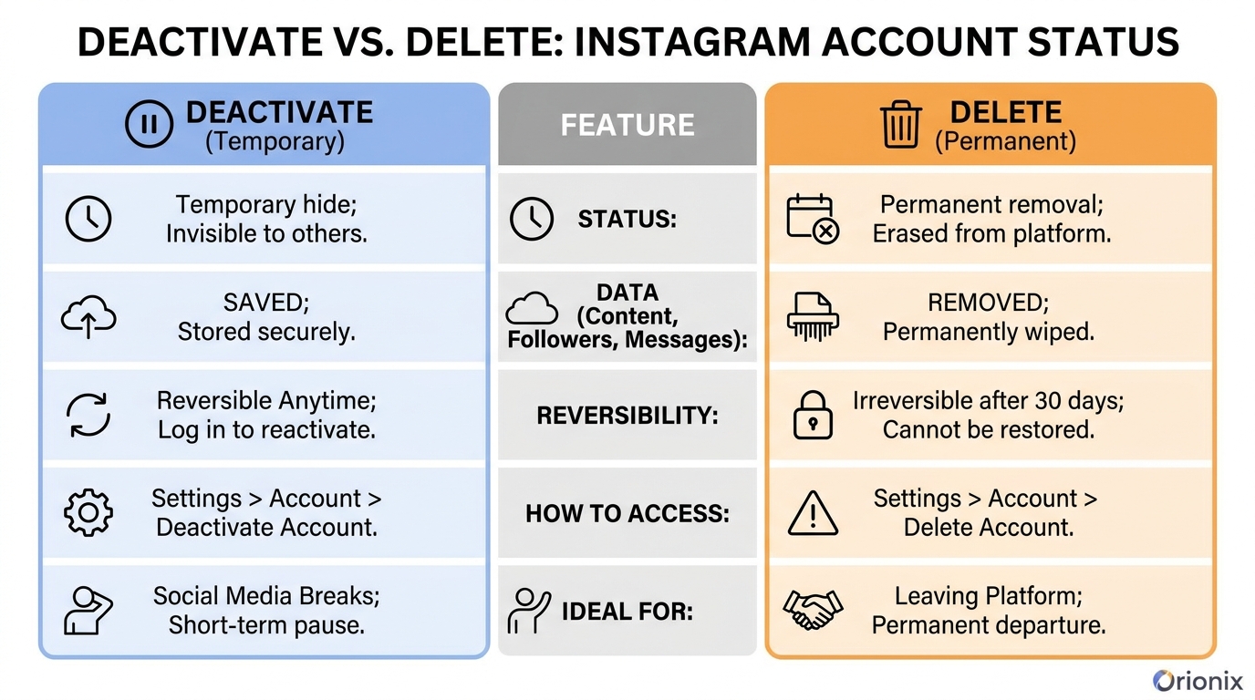 Side-by-side comparison infographic showing 'Deactivate vs Delete' with key differences: temporary vs permanent, data saved vs removed, reversible vs irreversible after 30 days, and how to access each option