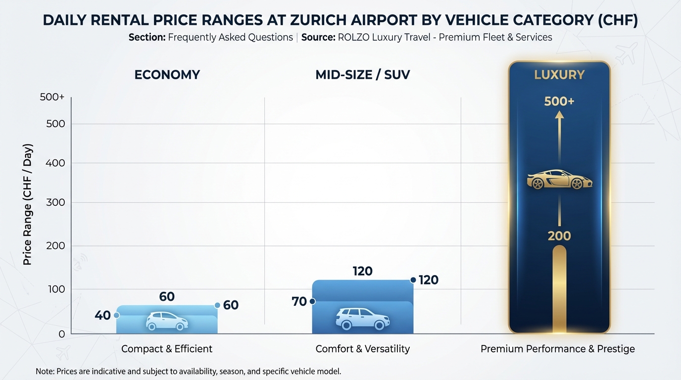 Comparison table or bar chart showing daily rental price ranges by vehicle category (Economy: CHF 40-60, Mid-size/SUV: CHF 70-120, Luxury: CHF 200-500+)