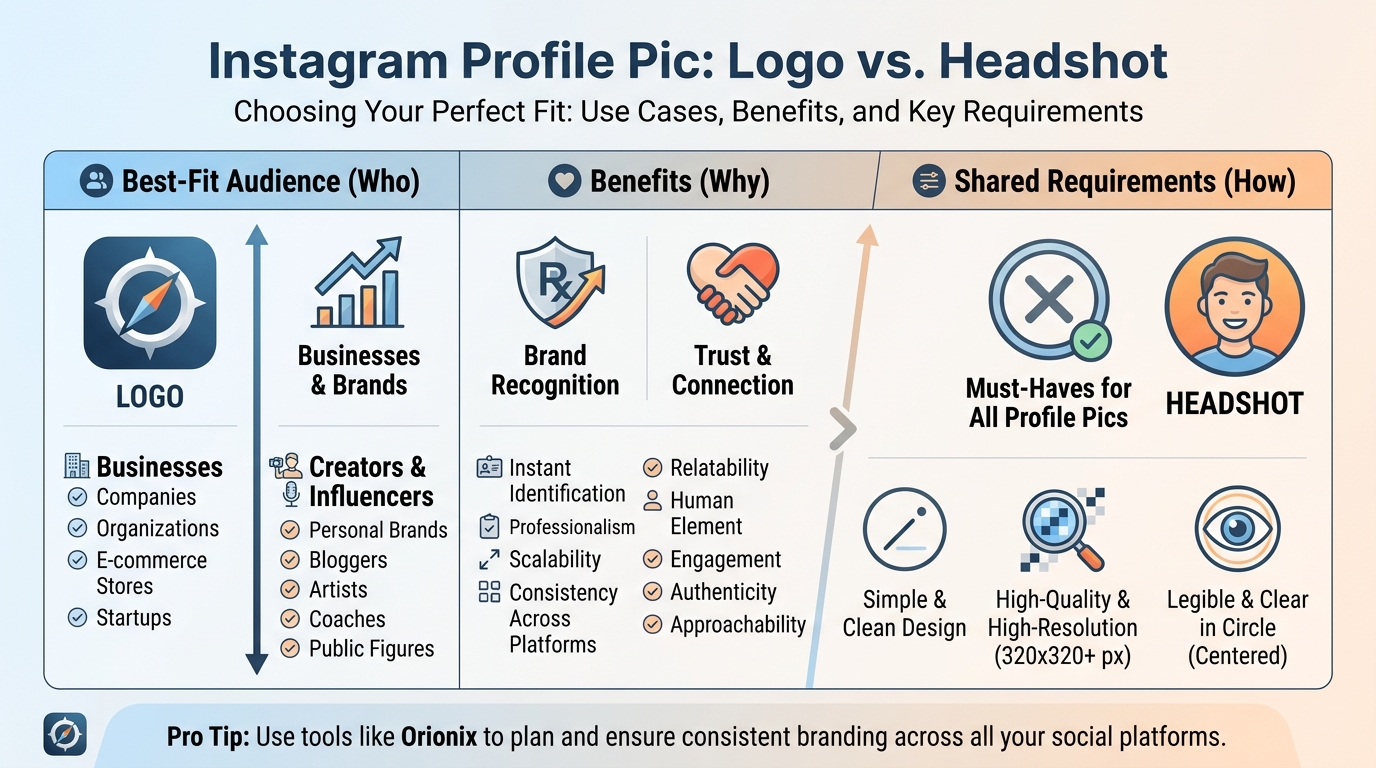 Side-by-side comparison table showing Logo vs. Headshot use cases — with columns for best-fit audience (businesses vs. creators/influencers), benefits (brand recognition vs. trust/connection), and shared requirements (simple, high-quality, legible in circle)