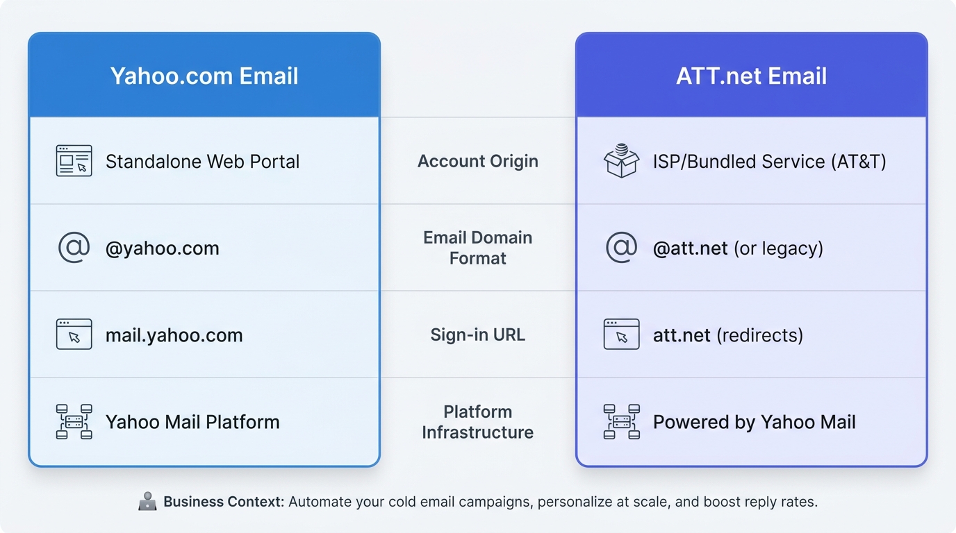 Comparison table showing Yahoo.com vs ATT.net email features, including account origin, email domain format, sign-in URL, and platform infrastructure