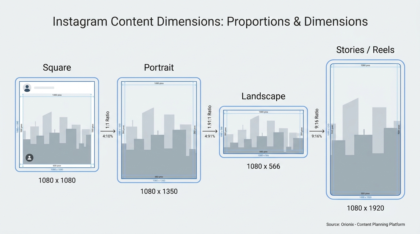 Infographic or comparison chart displaying the different Instagram content dimensions: square (1080x1080), portrait (1080x1350), landscape (1080x566), and Stories/Reels (1080x1920) with visual proportions shown side by side