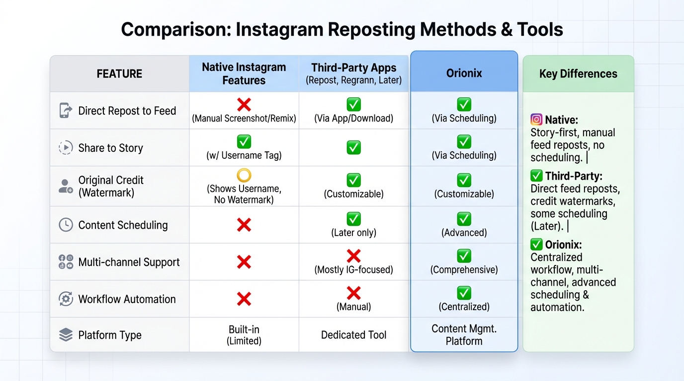 Comparison table showing features of popular Instagram repost apps and tools, including native Instagram features vs third-party apps like Repost for Instagram, Regrann, Later, and Orionix