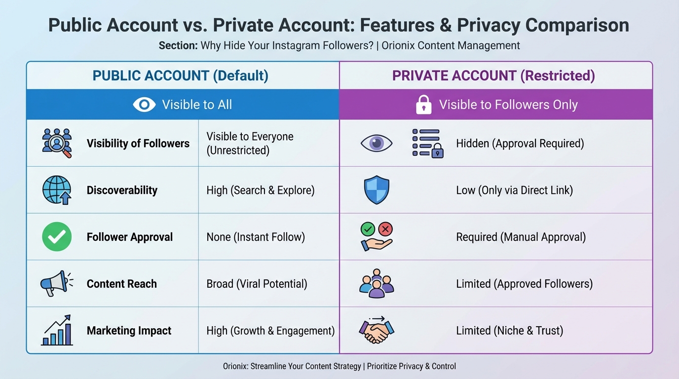 Side-by-side comparison table or infographic showing Public Account vs Private Account features (visibility, discoverability, follower approval, content reach, marketing impact)