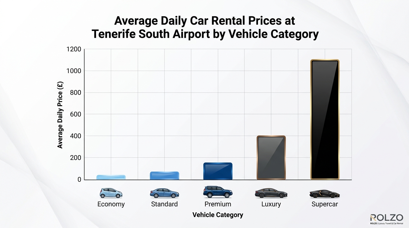 Bar chart comparing average daily rental prices by vehicle category (economy £20-40, standard, premium, luxury, supercar) at Tenerife South Airport