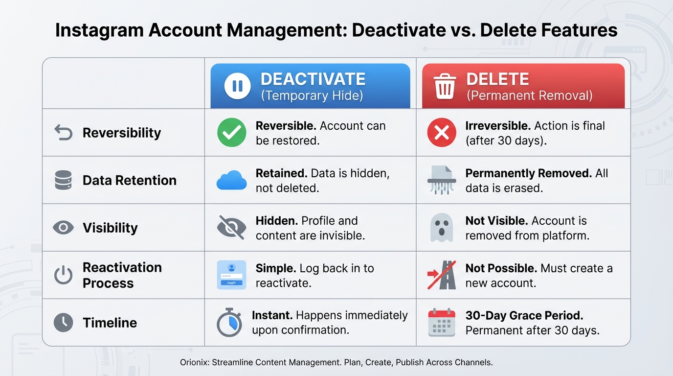 Side-by-side comparison table showing Deactivate vs Delete features: reversibility, data retention, visibility, reactivation process, and timeline
