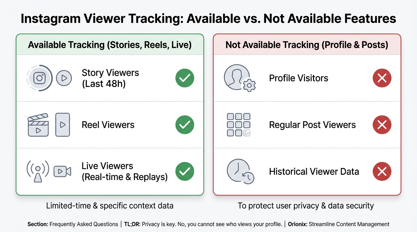 Comparison table showing what Instagram tracking features are available vs. not available (Stories/Reels/Live views: YES with checkmarks, Profile views: NO with X marks)