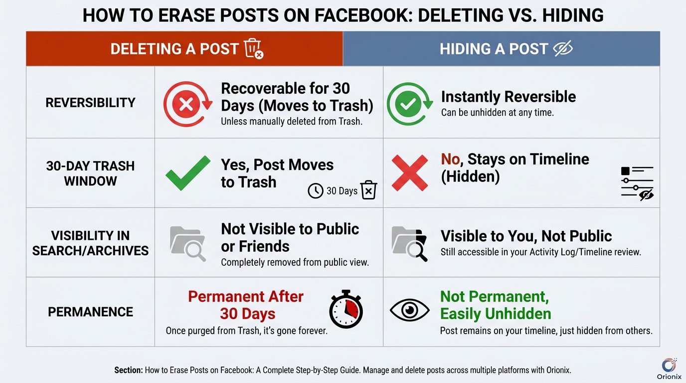 Side-by-side comparison table contrasting 'Deleting' vs 'Hiding' a Facebook post across attributes like reversibility, 30-day trash window, visibility in search/archives, and permanence