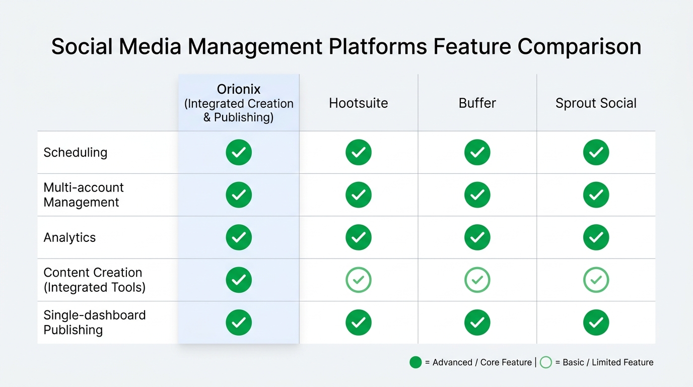 Comparison table of social media management platforms (Orionix, Hootsuite, Buffer, Sprout Social) across features like scheduling, multi-account management, analytics, content creation, and single-dashboard publishing