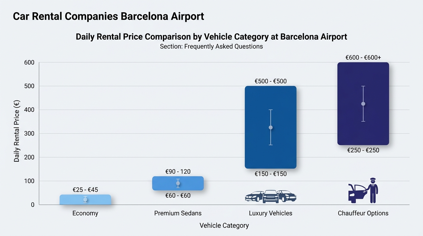 Bar chart comparing daily rental prices across vehicle categories at Barcelona Airport: economy (€25–€45), premium sedans, luxury vehicles (Mercedes-Benz S-Class, Range Rover, Porsche Cayenne), and chauffeur options