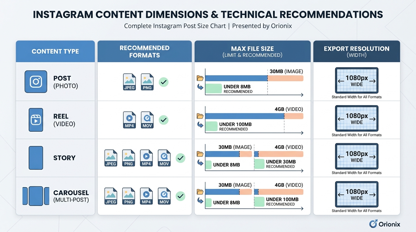 Reference table/infographic summarizing recommended file formats (JPEG, PNG, MP4, MOV), maximum file sizes (30MB images, under 8MB recommended), and export resolution (1080px wide) for each content type