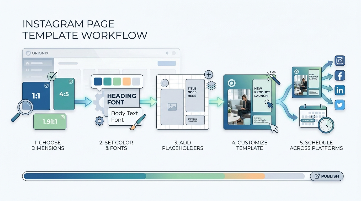 A step-by-step diagram showing the template creation workflow: choose dimensions, set color palette and fonts, add text/image placeholders, then customize and schedule across platforms.