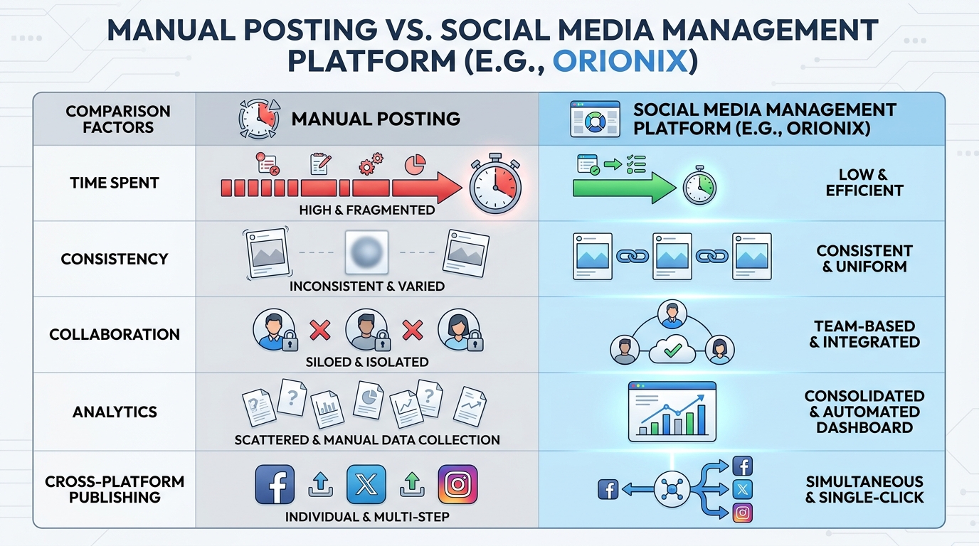 A side-by-side comparison table contrasting manual posting vs. using a social media management platform across factors like time spent, consistency, collaboration, analytics, and cross-platform publishing.
