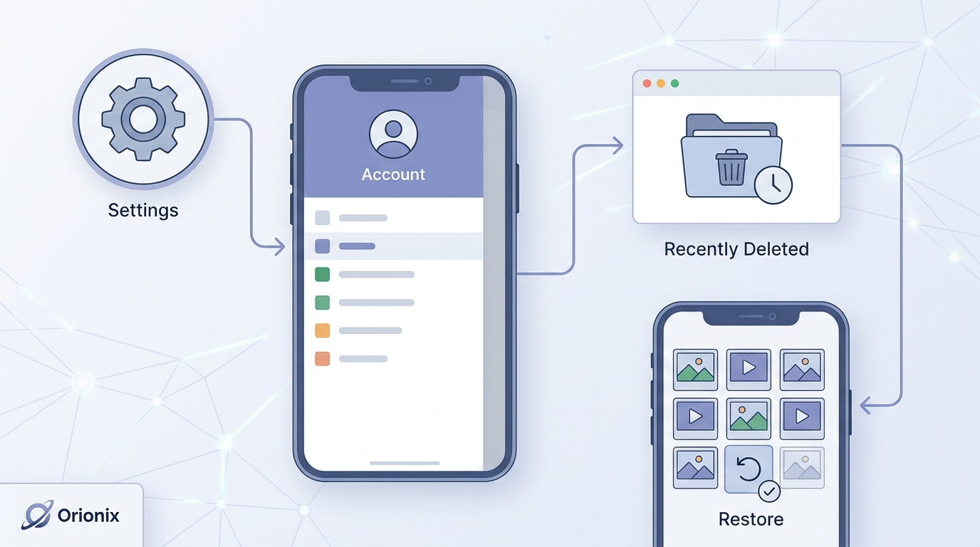 Step-by-step visual diagram showing the navigation path through Instagram's interface: Settings icon → Account menu → Recently Deleted folder, with screenshots or simplified UI mockups of each step