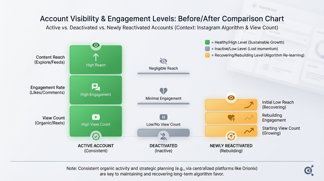 Before/after comparison chart or visual showing account visibility and engagement levels: active account vs. deactivated account vs. newly reactivated account