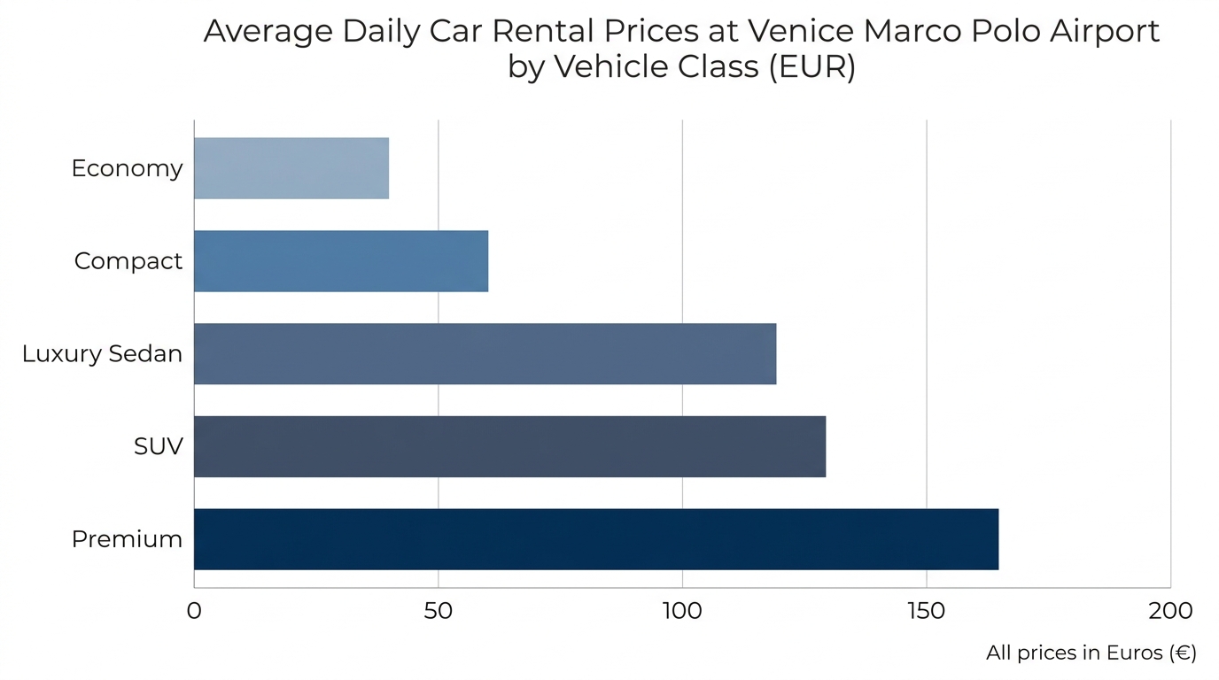 Bar chart comparing average daily rental prices by vehicle class (economy €40, compact, luxury sedan, SUV, premium €150+) at Venice Airport