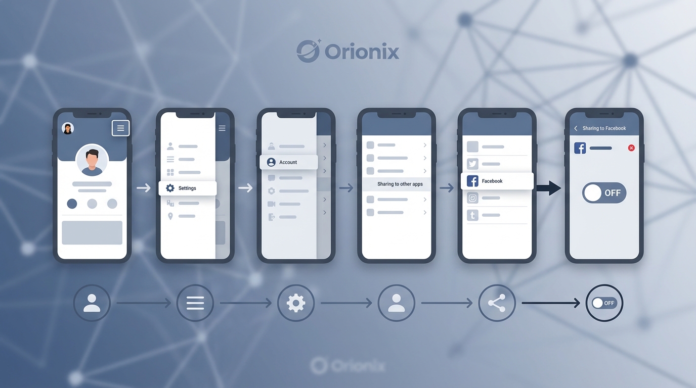 Step-by-step screenshot diagram showing the Instagram settings navigation path: Profile → Menu → Settings → Account → Sharing to other apps → Facebook toggle