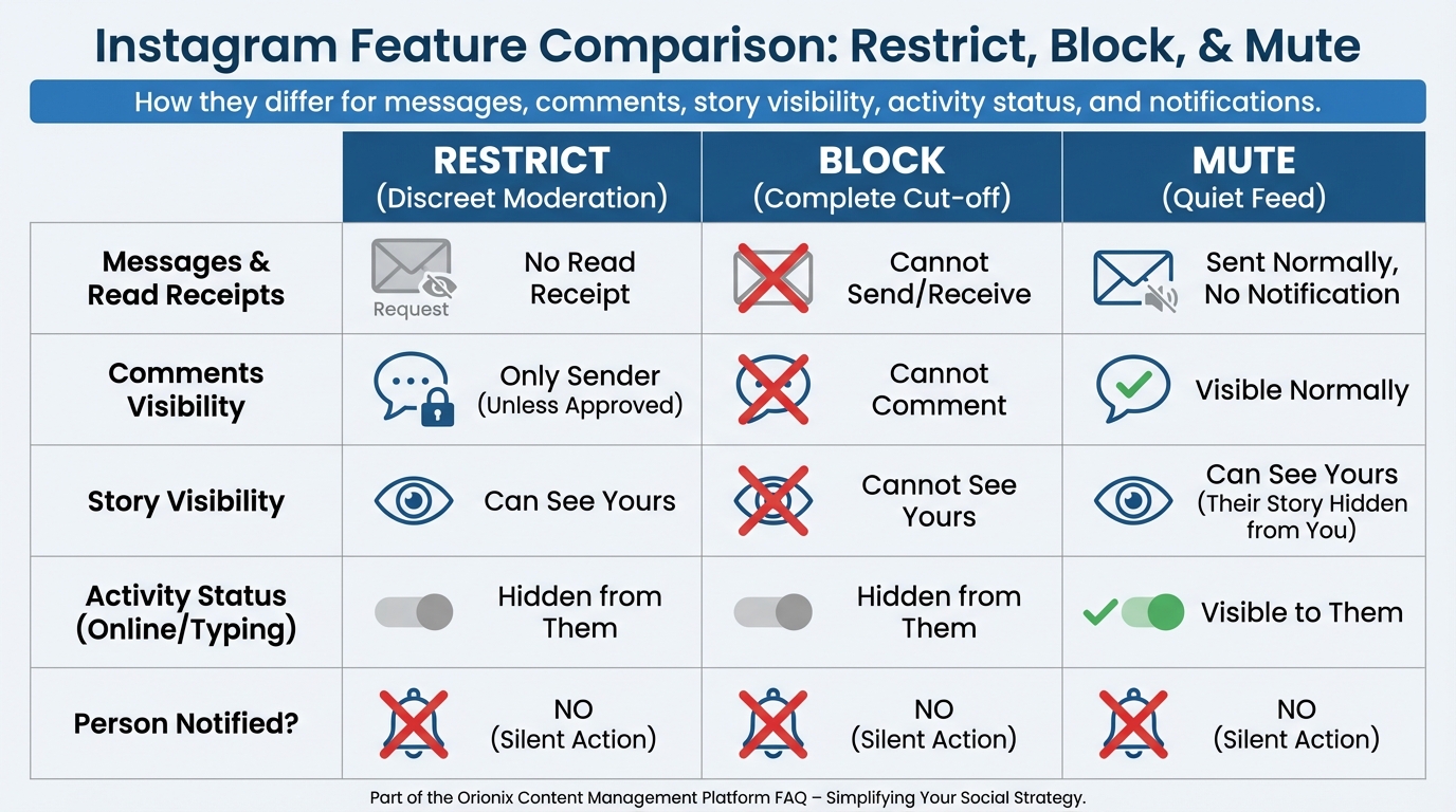 Comparison table showing the differences between Restricting, Blocking, and Muting on Instagram - including what happens to messages, comments, story visibility, activity status, and whether the person is notified
