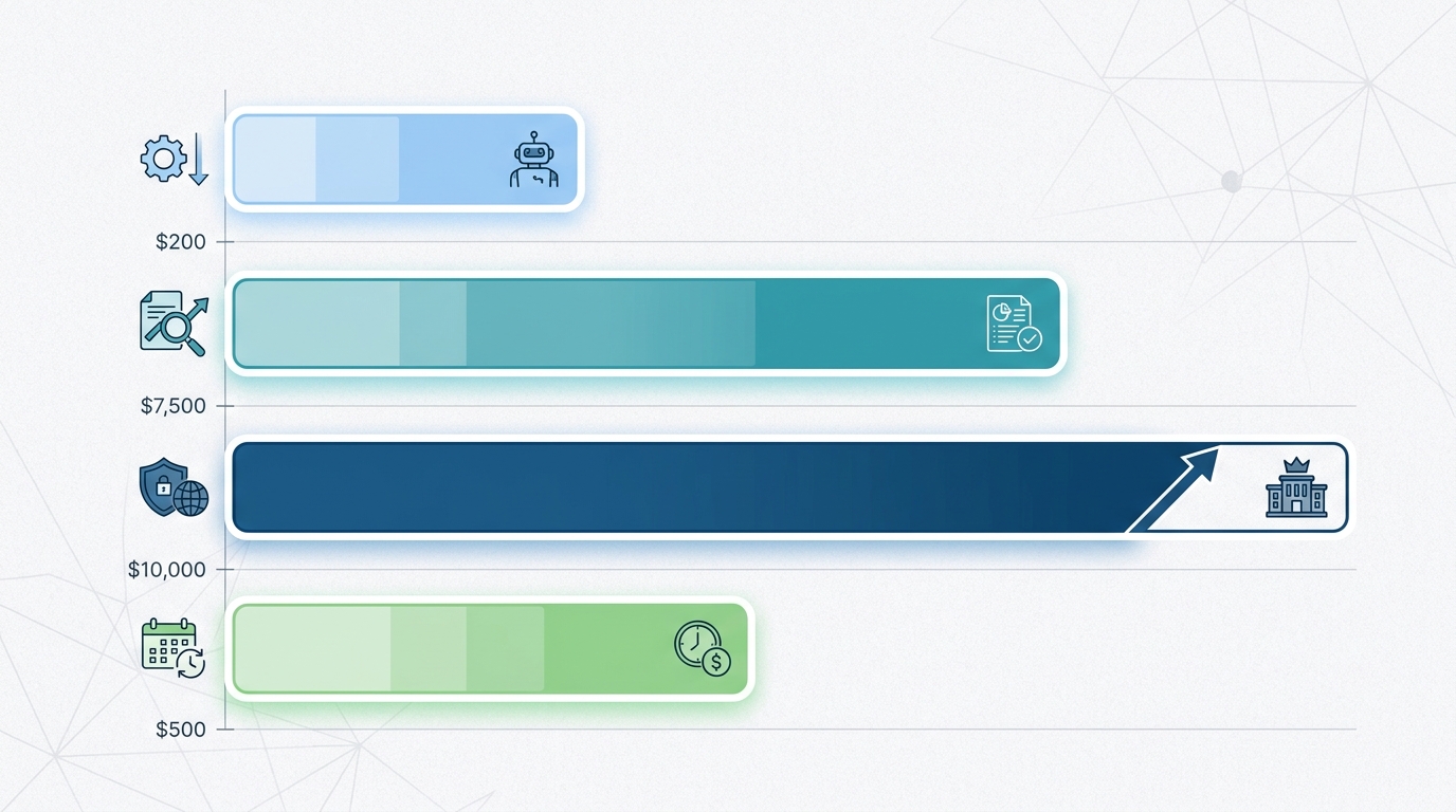Tiered pricing chart or bar graph showing SEO audit cost ranges: Basic automated ($0-$200), Professional comprehensive ($500-$7,500), Enterprise-level ($10,000+), and Monthly subscriptions ($50-$500)