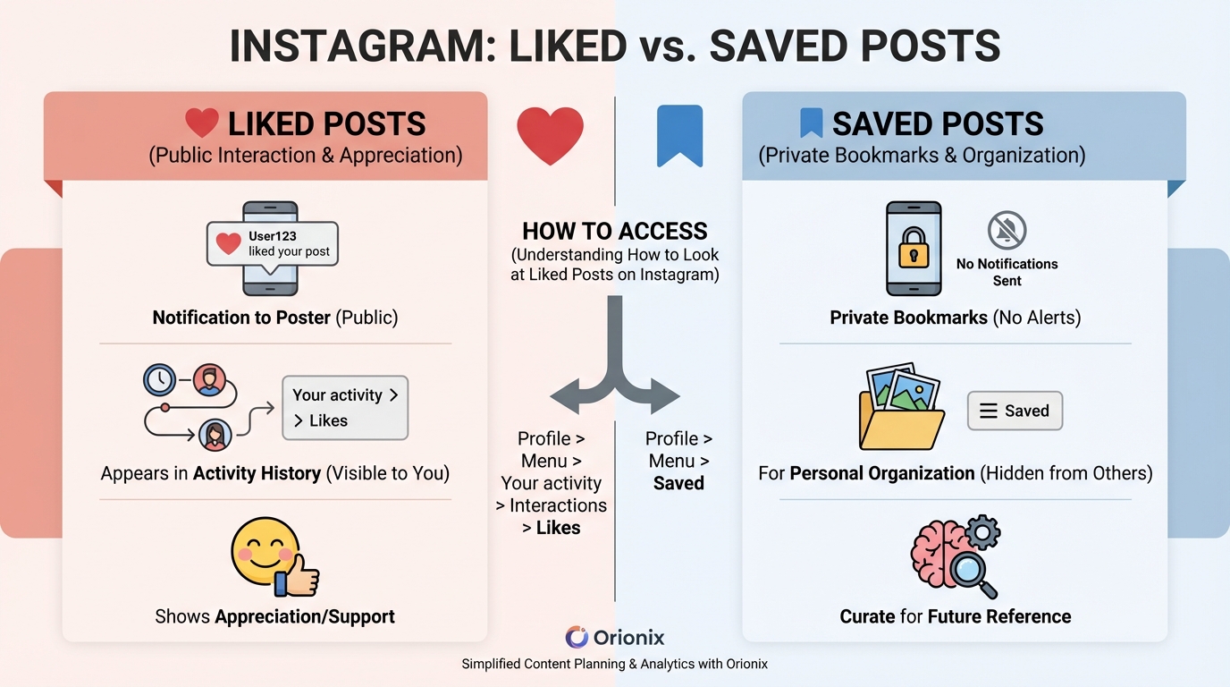 Side-by-side comparison table or infographic showing: Liked Posts (public notification to poster, appears in activity history, shows appreciation) vs Saved Posts (private bookmarks, no notifications, for personal organization)