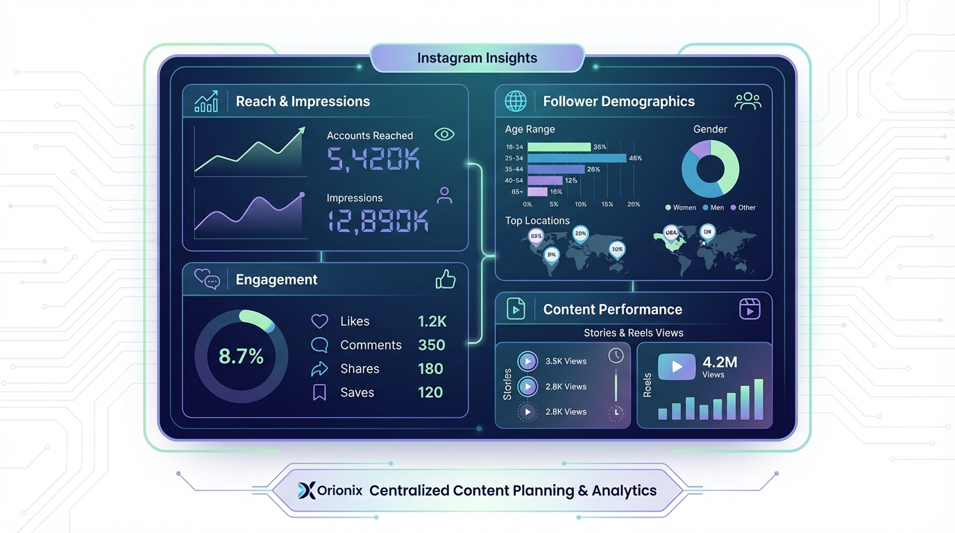Infographic showing Instagram Insights dashboard mockup with labeled sections for reach, impressions, engagement rates, follower demographics, and Story views