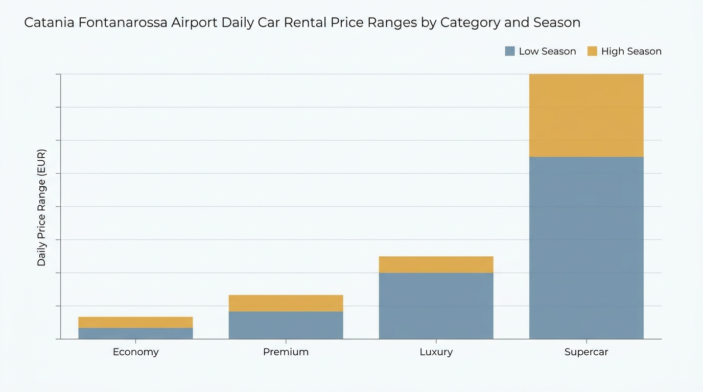Bar chart comparing daily rental price ranges across vehicle categories (economy €25-40, premium, luxury, supercar) and how prices vary by season