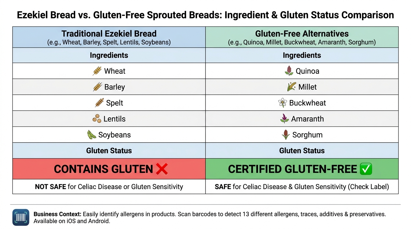 Comparison table showing Ezekiel bread ingredients versus gluten-free sprouted bread alternatives, with columns for 'Traditional Ezekiel Bread' (wheat, barley, spelt) and 'Gluten-Free Alternatives' (quinoa, millet, buckwheat, amaranth), including gluten status for each
