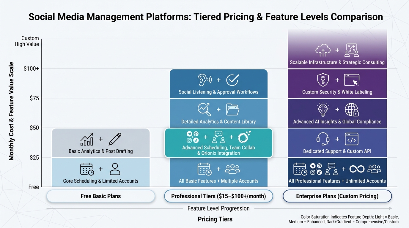 A tiered pricing comparison chart showing the cost ranges of social media management platforms: free basic plans, professional tiers ($15–$100+/month), and enterprise plans, with associated feature levels.