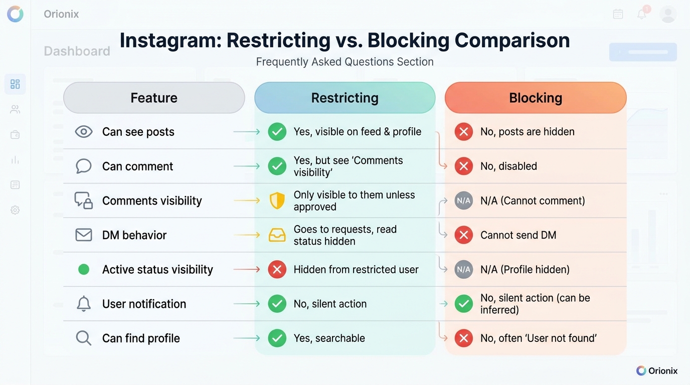 Comparison table showing the differences between Restricting vs Blocking on Instagram, with columns for features like 'Can see posts', 'Can comment', 'Comments visibility', 'DM behavior', 'Active status visibility', 'User notification', and 'Can find profile'