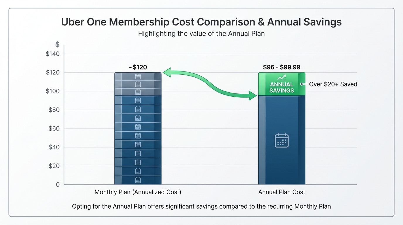 Bar chart comparing monthly cost ($9.99/month = ~$120/year) versus annual plan ($96-99.99/year), visually highlighting the annual savings