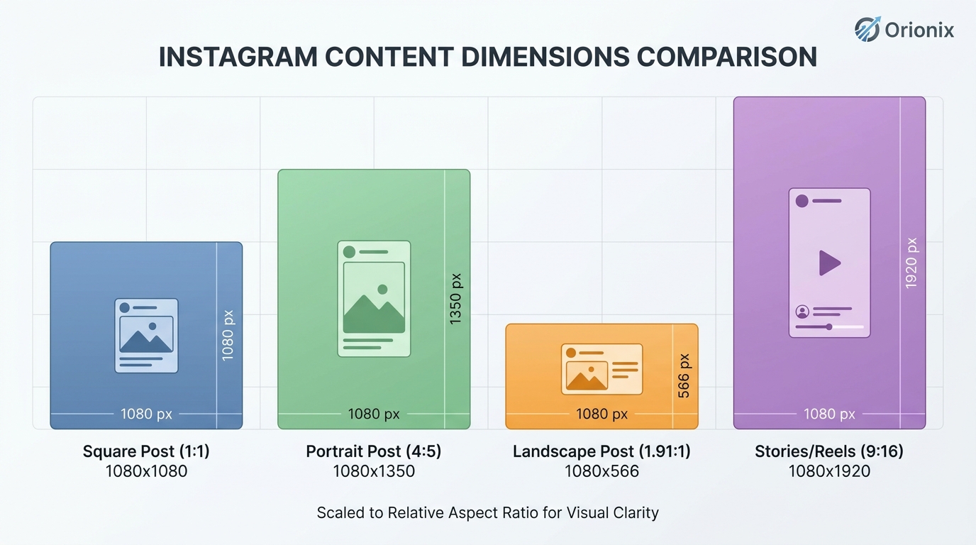 A visual comparison chart showing the different Instagram content dimensions side by side: square post (1080x1080), portrait post (1080x1350), landscape post (1080x566), and Stories/Reels (1080x1920), each drawn to relative scale with labels.
