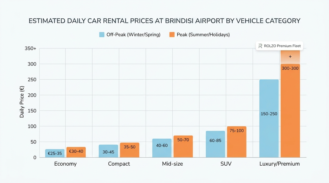 Bar chart showing estimated daily car rental prices at Brindisi Airport by vehicle category (economy €25-40, compact, mid-size, SUV, luxury/premium), with seasonal variation indicators for peak vs off-peak