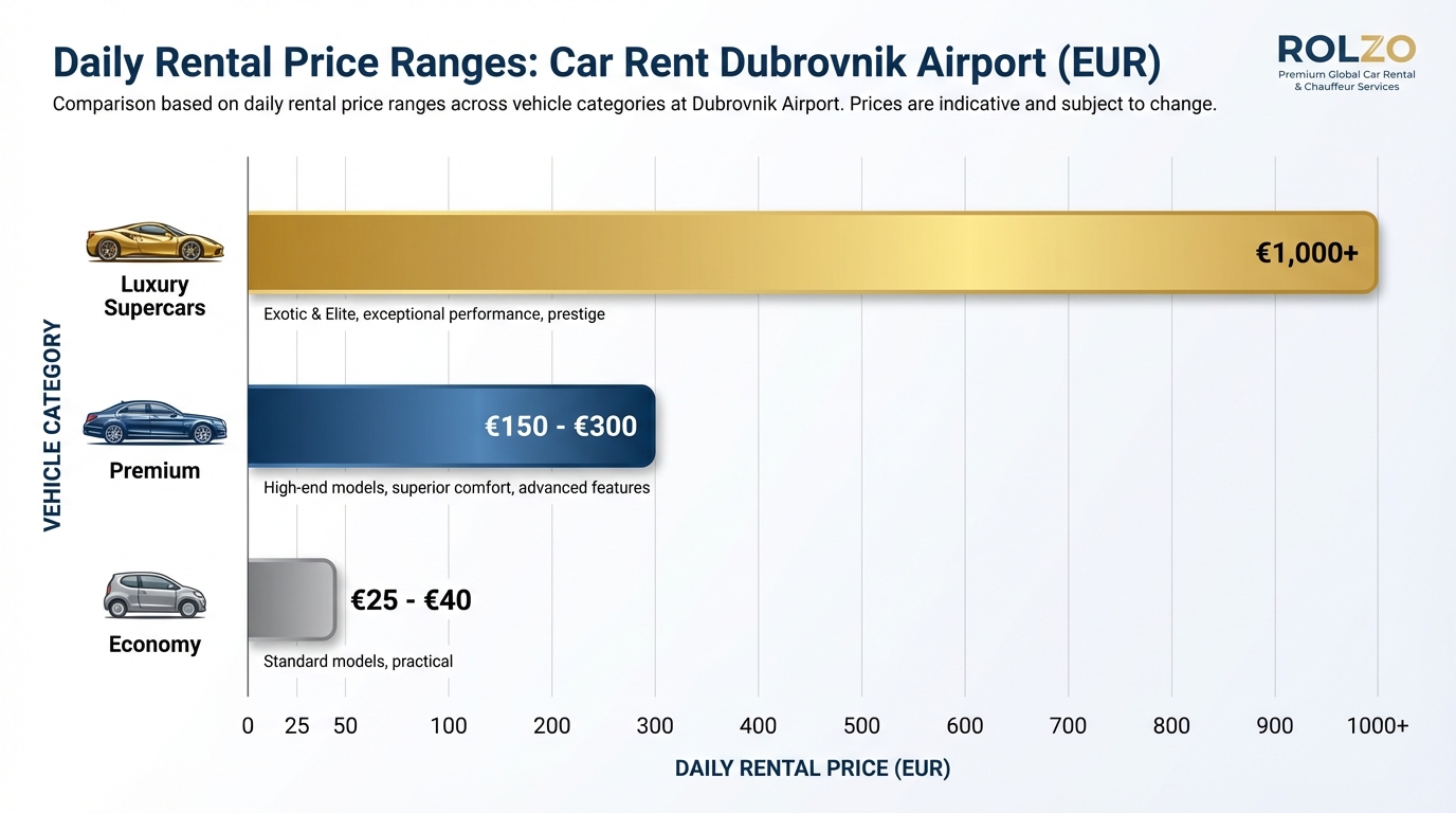 Comparison table or bar chart showing daily rental price ranges across vehicle categories: Economy (€25-40), Premium (€150-300), and Luxury Supercars (€1,000+)