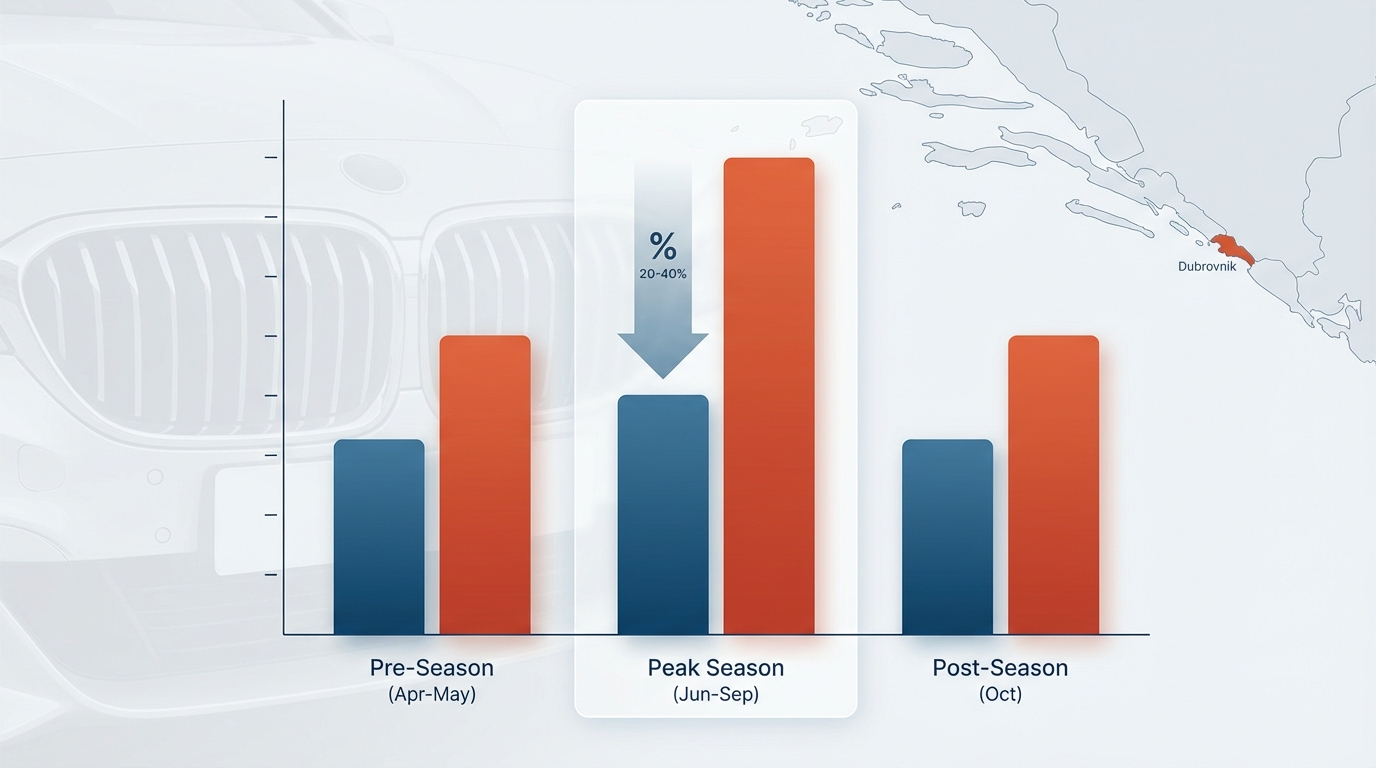 Visual comparison showing 20-40% savings between advance booking vs walk-up rates, with emphasis on peak season (June-September)
