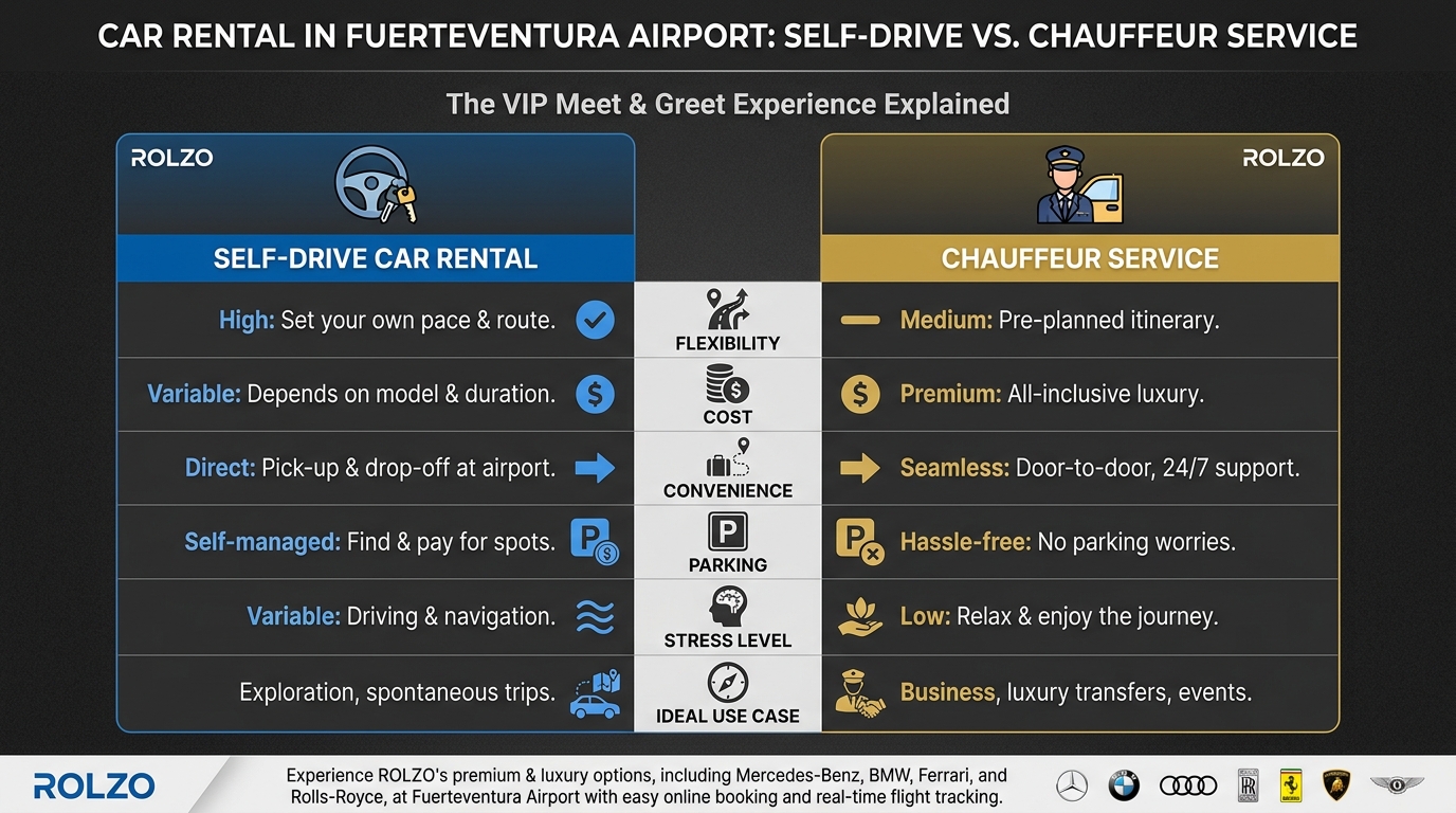Side-by-side comparison table contrasting self-drive car rental vs. chauffeur service across factors like flexibility, cost, convenience, parking, stress level, and ideal use case