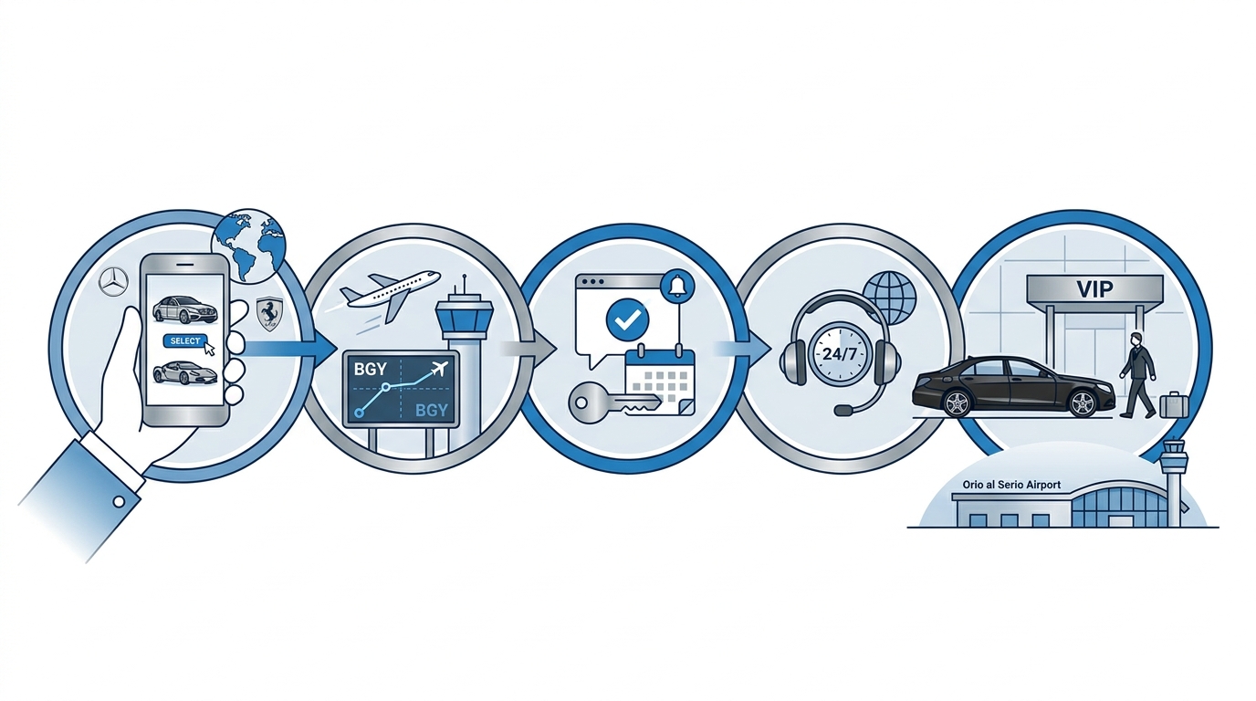 Step-by-step infographic showing the booking process: 1) Select vehicle online/app, 2) Real-time flight tracking activation, 3) Instant confirmation, 4) 24/7 support availability, 5) Seamless airport pickup