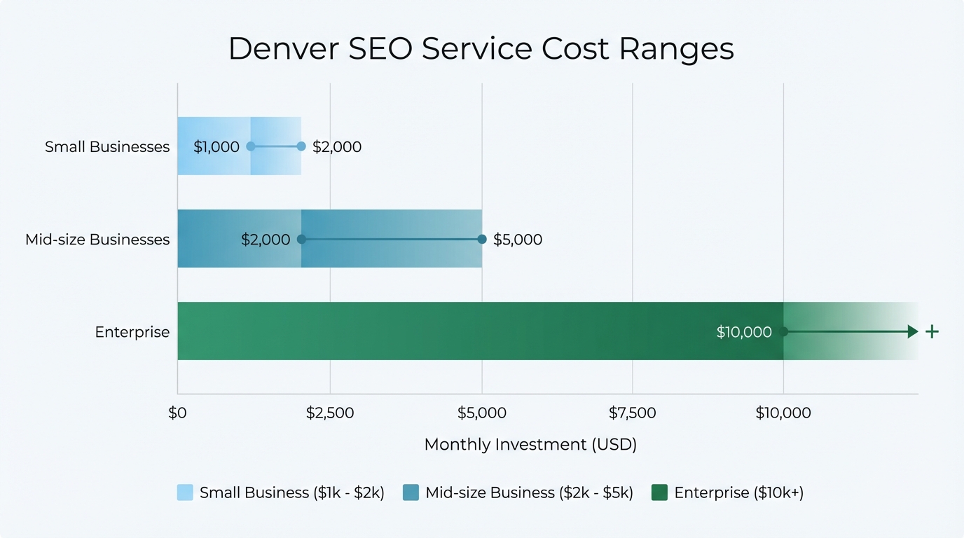 Bar chart or tiered pricing visualization showing Denver SEO service cost ranges: Small businesses ($1,000-$2,000), Mid-size businesses ($2,000-$5,000), and Enterprise ($10,000+)