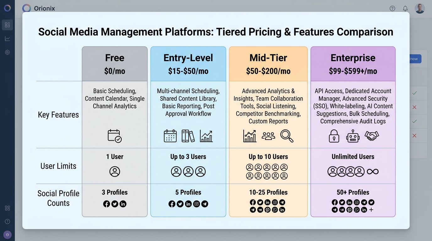 Tiered pricing comparison table showing free, entry-level ($15-$50), mid-tier ($50-$200), and enterprise ($99-$599+) plans with features, user limits, and social profile counts for each tier