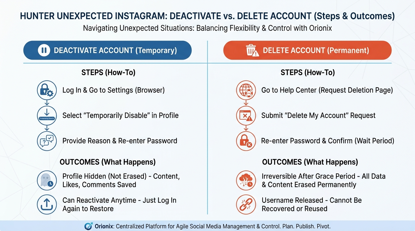 Side-by-side comparison infographic showing the differences between 'Delete Account' (permanent) vs 'Deactivate Account' (temporary), including steps and outcomes for each option