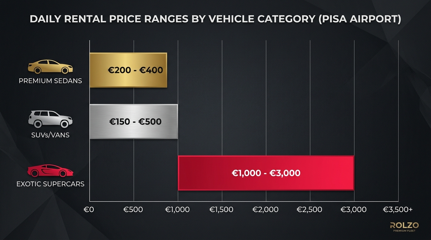 Comparison table or infographic showing daily rental price ranges by vehicle category (Premium Sedans: €200-400, SUVs/Vans: €150-500, Exotic Supercars: €1,000-3,000)