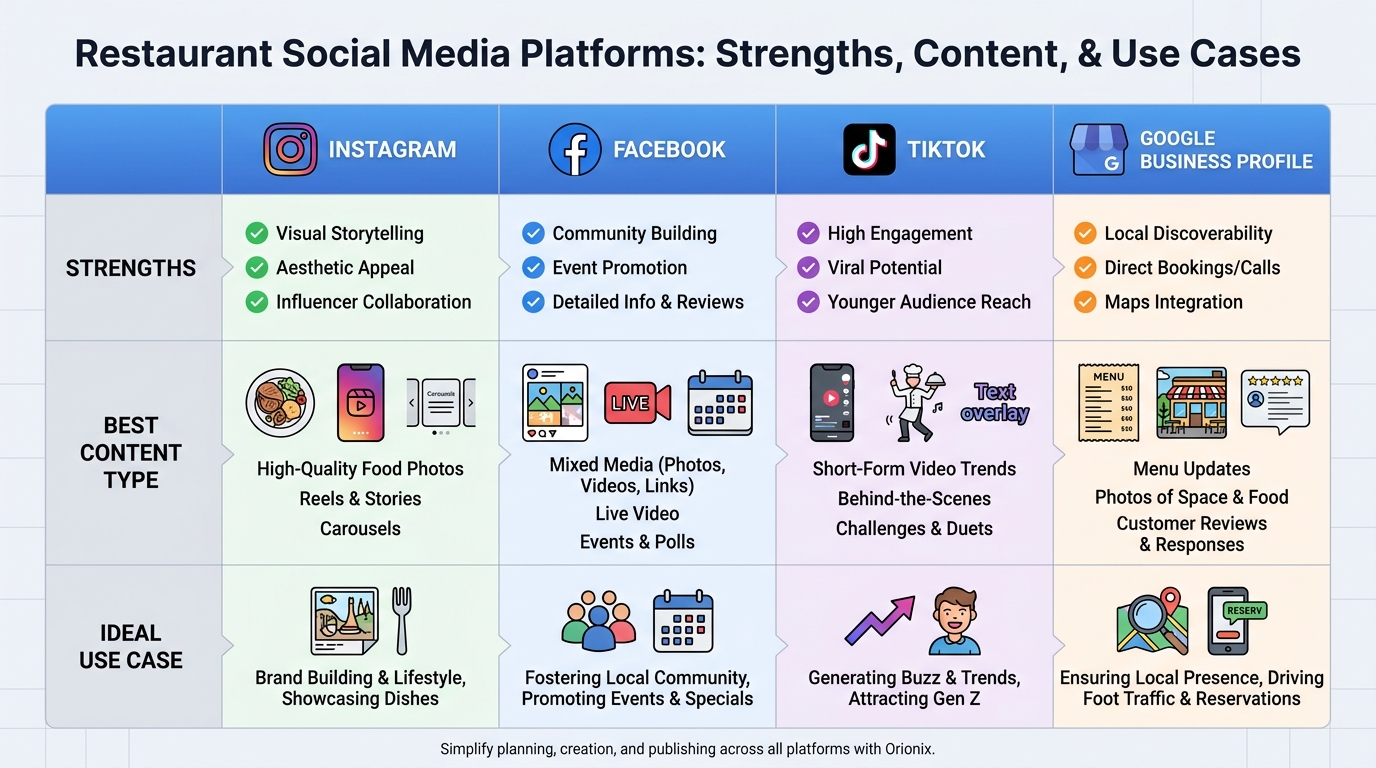 Comparison table of top platforms (Instagram, Facebook, TikTok, Google Business Profile) showing their strengths, best content type, and ideal use case for restaurants