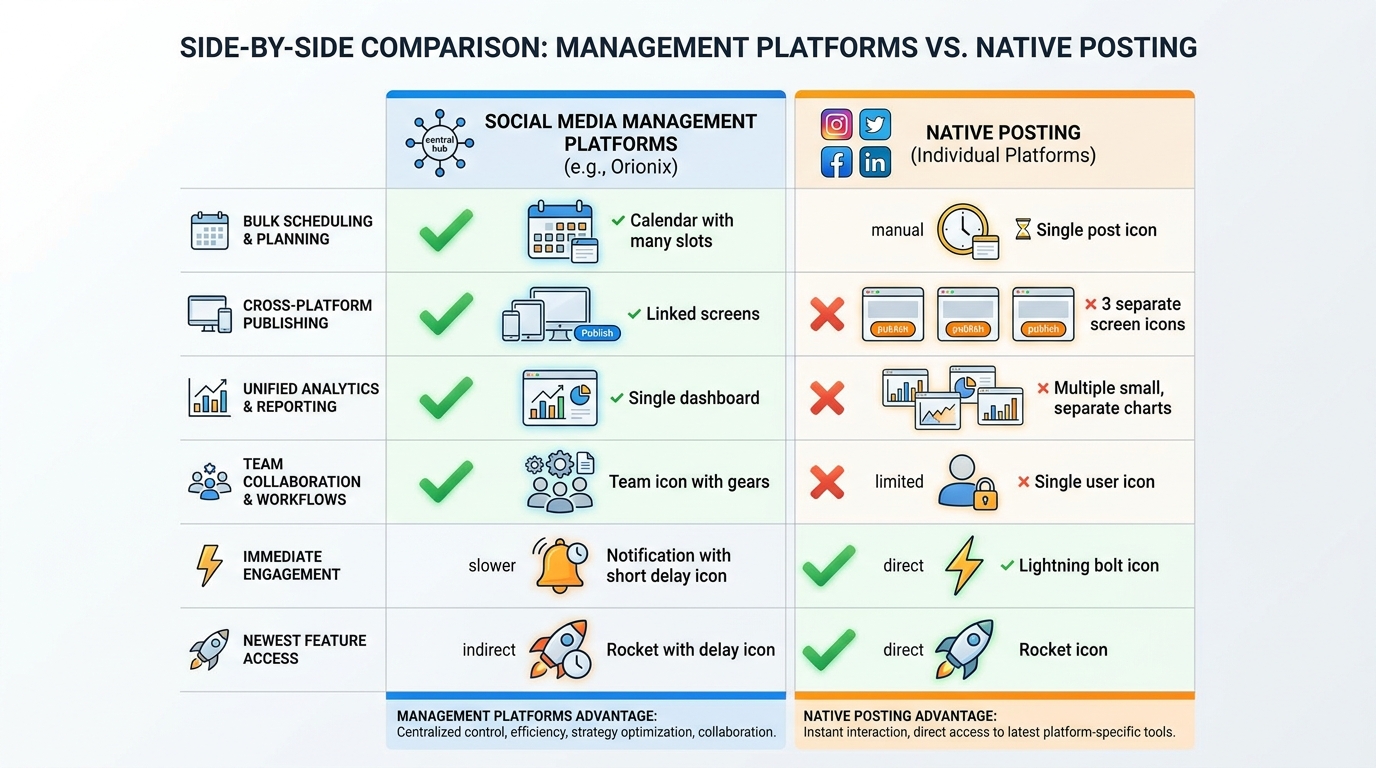 Side-by-side comparison infographic showing management platforms vs. native posting, highlighting advantages like bulk scheduling, cross-platform publishing, analytics, and team workflows versus immediate engagement and newest features