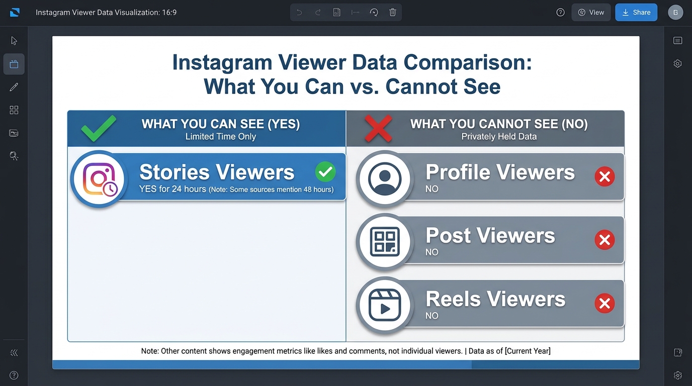 Comparison table showing what Instagram allows you to see vs. what you cannot see (Stories viewers: YES for 24 hours, Profile viewers: NO, Post viewers: NO, Reels viewers: NO, with icons for each content type)