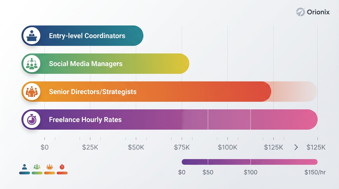 Horizontal bar chart or infographic showing salary ranges for different social media marketing positions: Entry-level Coordinators ($35K-$50K), Social Media Managers ($50K-$75K), Senior Directors/Strategists ($75K-$120K+), and Freelance hourly rates ($25-$150/hr)