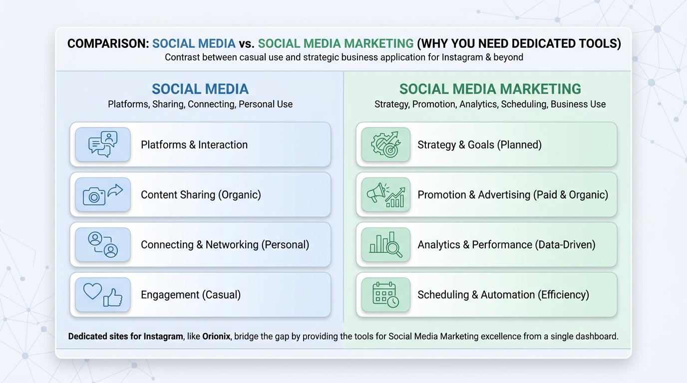 Side-by-side comparison table contrasting 'Social Media' (platforms, sharing, connecting) versus 'Social Media Marketing' (strategy, promotion, analytics, scheduling)