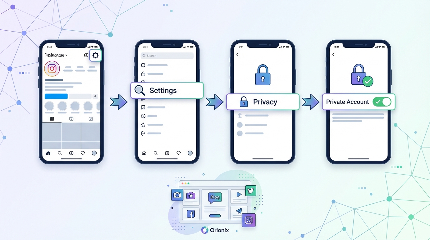 Step-by-step visual diagram showing the Instagram app interface with arrows pointing to Settings > Privacy > Private Account toggle, illustrating the process of hiding followers