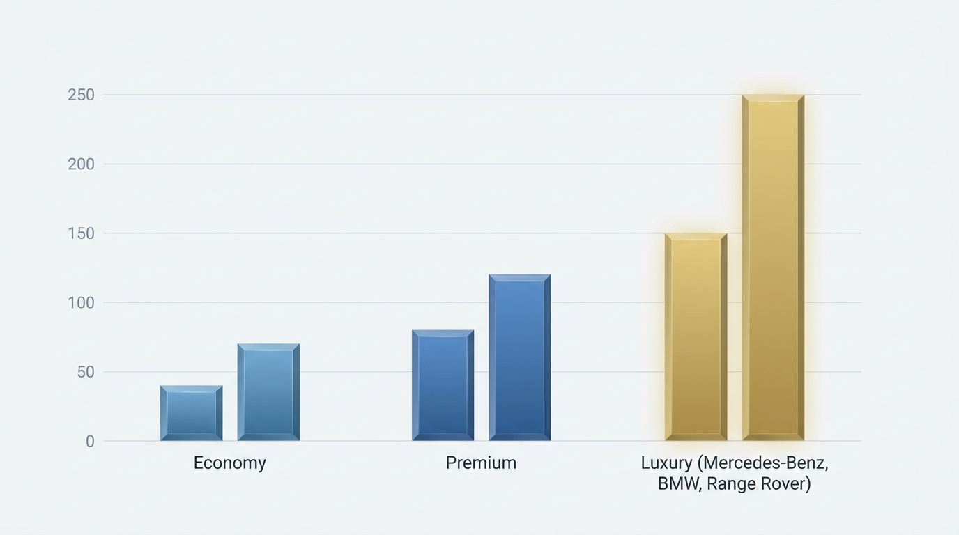 Bar chart comparing daily rental costs across vehicle categories (economy €40-€70/day, premium, and luxury models like Mercedes-Benz, BMW, Range Rover)